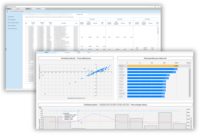 Business intelligence - Full visibility on your entire operations at a glance, thanks to a centralised dashboard